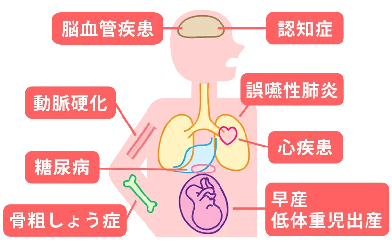歯周病と全身疾患